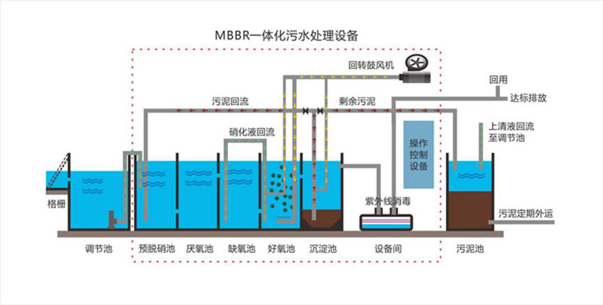 MBBR一體化污水處理設備