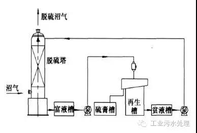 干法、濕法和生物脫硫三大工藝比較