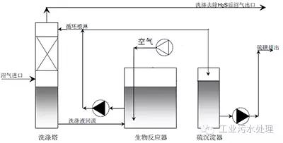 干法、濕法和生物脫硫三大工藝比較