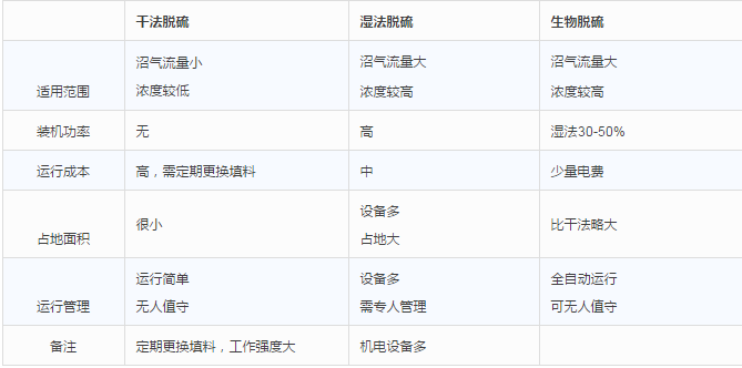 干法、濕法和生物脫硫三大工藝比較